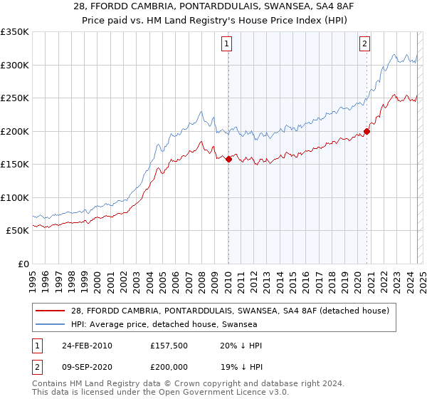 28, FFORDD CAMBRIA, PONTARDDULAIS, SWANSEA, SA4 8AF: Price paid vs HM Land Registry's House Price Index