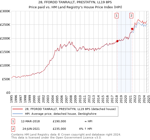 28, FFORDD TANRALLT, PRESTATYN, LL19 8PS: Price paid vs HM Land Registry's House Price Index