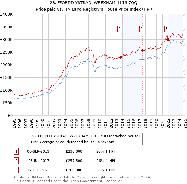 28, FFORDD YSTRAD, WREXHAM, LL13 7QQ: Price paid vs HM Land Registry's House Price Index