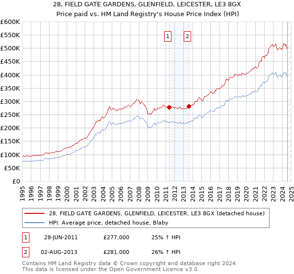 28, FIELD GATE GARDENS, GLENFIELD, LEICESTER, LE3 8GX: Price paid vs HM Land Registry's House Price Index