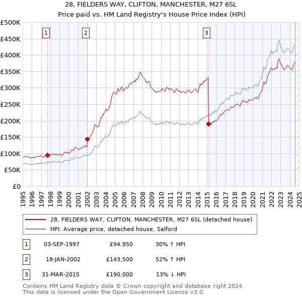 28, FIELDERS WAY, CLIFTON, MANCHESTER, M27 6SL: Price paid vs HM Land Registry's House Price Index