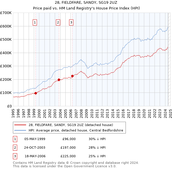 28, FIELDFARE, SANDY, SG19 2UZ: Price paid vs HM Land Registry's House Price Index