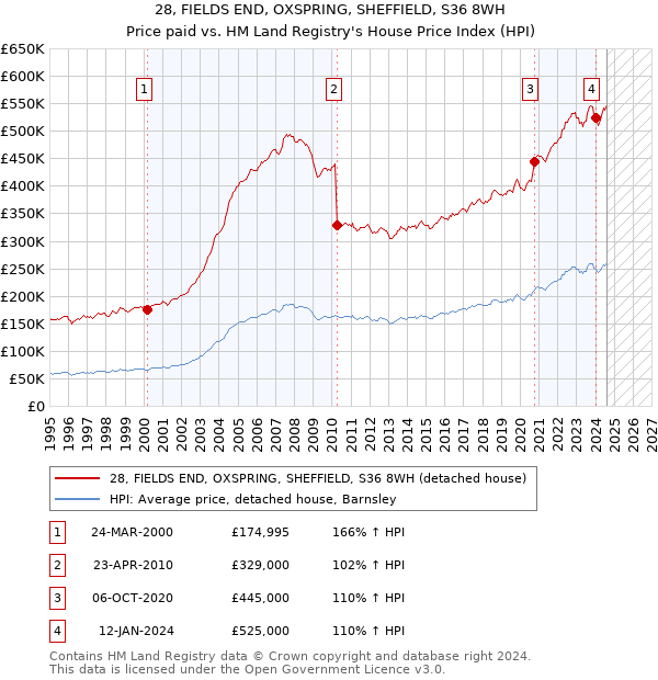 28, FIELDS END, OXSPRING, SHEFFIELD, S36 8WH: Price paid vs HM Land Registry's House Price Index