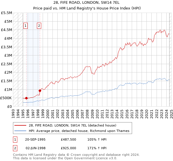 28, FIFE ROAD, LONDON, SW14 7EL: Price paid vs HM Land Registry's House Price Index