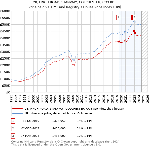 28, FINCH ROAD, STANWAY, COLCHESTER, CO3 8DF: Price paid vs HM Land Registry's House Price Index