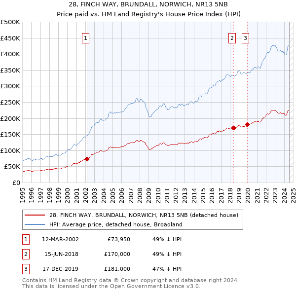 28, FINCH WAY, BRUNDALL, NORWICH, NR13 5NB: Price paid vs HM Land Registry's House Price Index