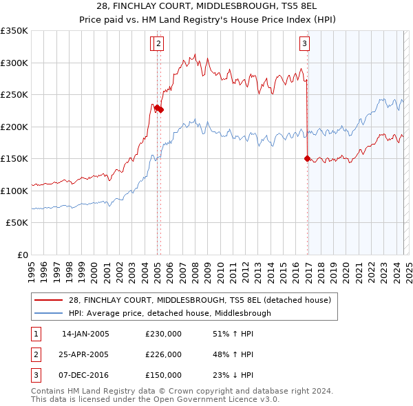 28, FINCHLAY COURT, MIDDLESBROUGH, TS5 8EL: Price paid vs HM Land Registry's House Price Index