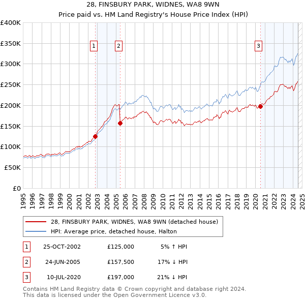 28, FINSBURY PARK, WIDNES, WA8 9WN: Price paid vs HM Land Registry's House Price Index