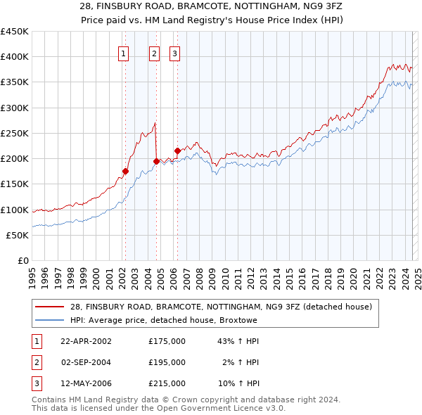 28, FINSBURY ROAD, BRAMCOTE, NOTTINGHAM, NG9 3FZ: Price paid vs HM Land Registry's House Price Index