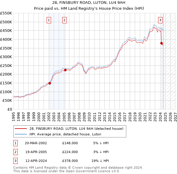 28, FINSBURY ROAD, LUTON, LU4 9AH: Price paid vs HM Land Registry's House Price Index