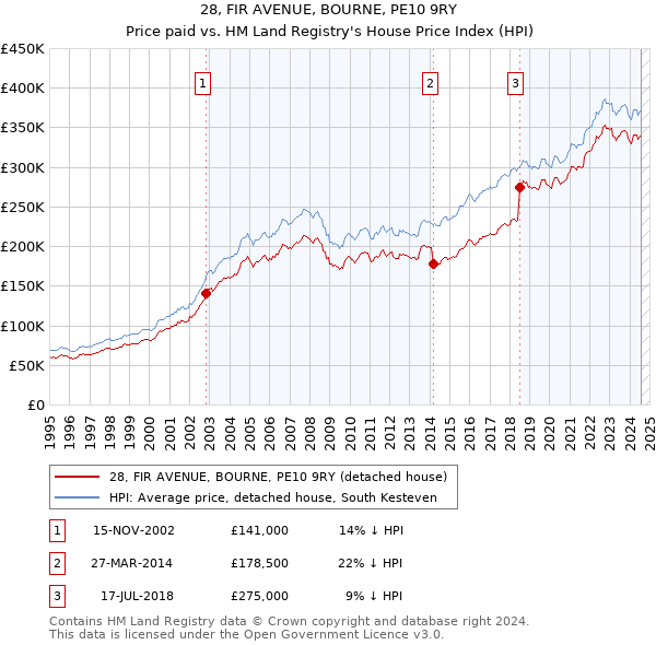 28, FIR AVENUE, BOURNE, PE10 9RY: Price paid vs HM Land Registry's House Price Index