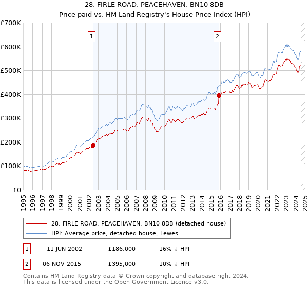 28, FIRLE ROAD, PEACEHAVEN, BN10 8DB: Price paid vs HM Land Registry's House Price Index