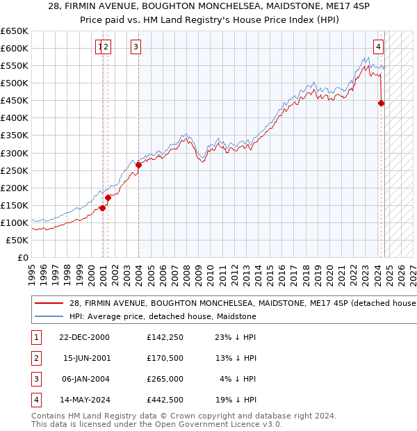 28, FIRMIN AVENUE, BOUGHTON MONCHELSEA, MAIDSTONE, ME17 4SP: Price paid vs HM Land Registry's House Price Index