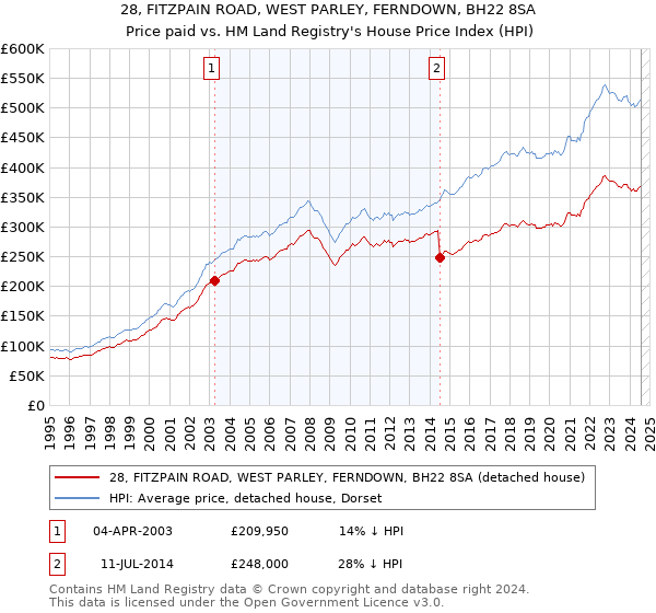 28, FITZPAIN ROAD, WEST PARLEY, FERNDOWN, BH22 8SA: Price paid vs HM Land Registry's House Price Index