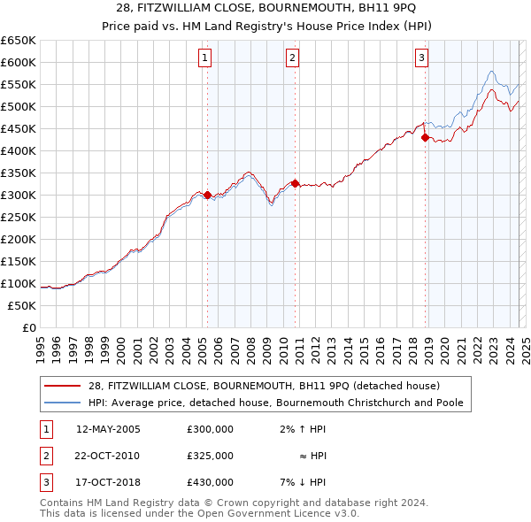 28, FITZWILLIAM CLOSE, BOURNEMOUTH, BH11 9PQ: Price paid vs HM Land Registry's House Price Index