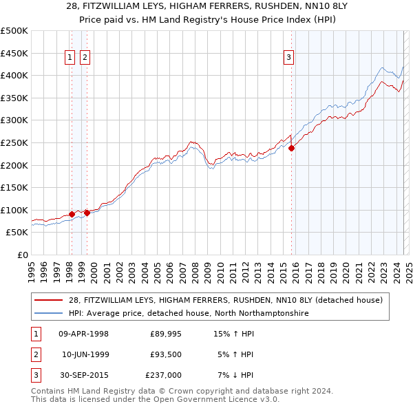 28, FITZWILLIAM LEYS, HIGHAM FERRERS, RUSHDEN, NN10 8LY: Price paid vs HM Land Registry's House Price Index