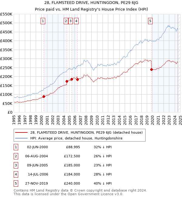 28, FLAMSTEED DRIVE, HUNTINGDON, PE29 6JG: Price paid vs HM Land Registry's House Price Index