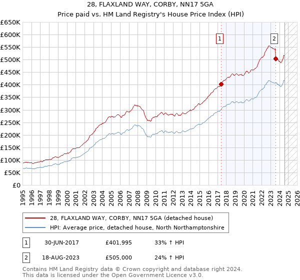 28, FLAXLAND WAY, CORBY, NN17 5GA: Price paid vs HM Land Registry's House Price Index