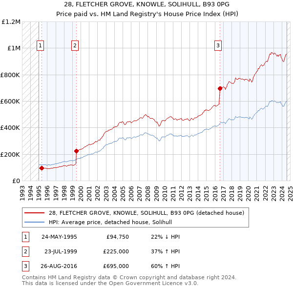 28, FLETCHER GROVE, KNOWLE, SOLIHULL, B93 0PG: Price paid vs HM Land Registry's House Price Index