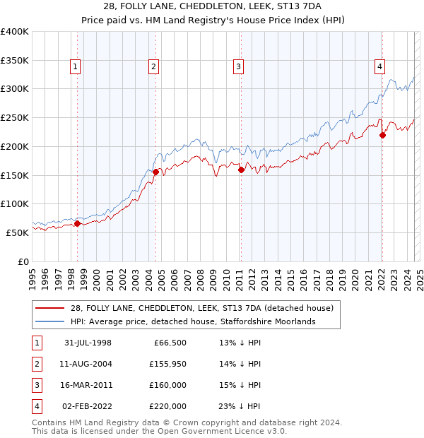 28, FOLLY LANE, CHEDDLETON, LEEK, ST13 7DA: Price paid vs HM Land Registry's House Price Index