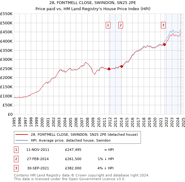 28, FONTMELL CLOSE, SWINDON, SN25 2PE: Price paid vs HM Land Registry's House Price Index