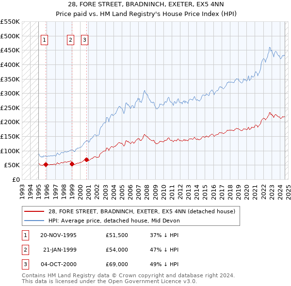 28, FORE STREET, BRADNINCH, EXETER, EX5 4NN: Price paid vs HM Land Registry's House Price Index