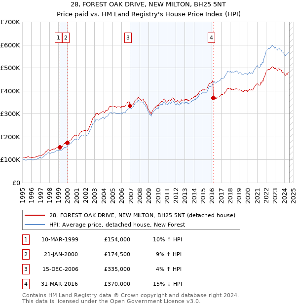 28, FOREST OAK DRIVE, NEW MILTON, BH25 5NT: Price paid vs HM Land Registry's House Price Index