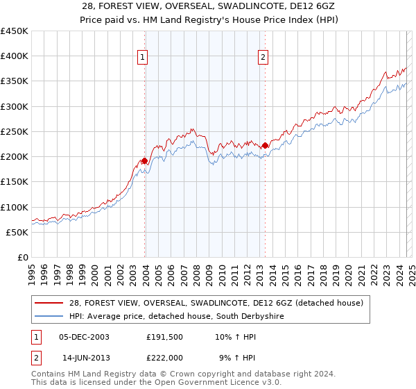 28, FOREST VIEW, OVERSEAL, SWADLINCOTE, DE12 6GZ: Price paid vs HM Land Registry's House Price Index