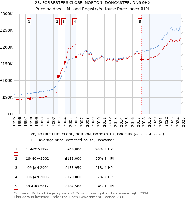 28, FORRESTERS CLOSE, NORTON, DONCASTER, DN6 9HX: Price paid vs HM Land Registry's House Price Index