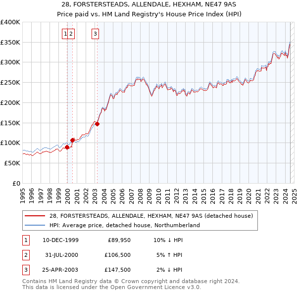 28, FORSTERSTEADS, ALLENDALE, HEXHAM, NE47 9AS: Price paid vs HM Land Registry's House Price Index