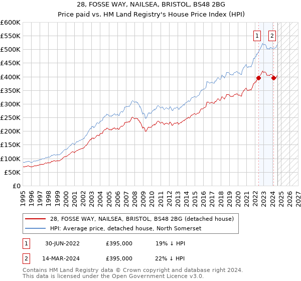 28, FOSSE WAY, NAILSEA, BRISTOL, BS48 2BG: Price paid vs HM Land Registry's House Price Index