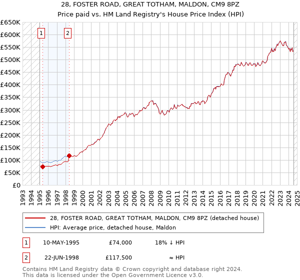 28, FOSTER ROAD, GREAT TOTHAM, MALDON, CM9 8PZ: Price paid vs HM Land Registry's House Price Index