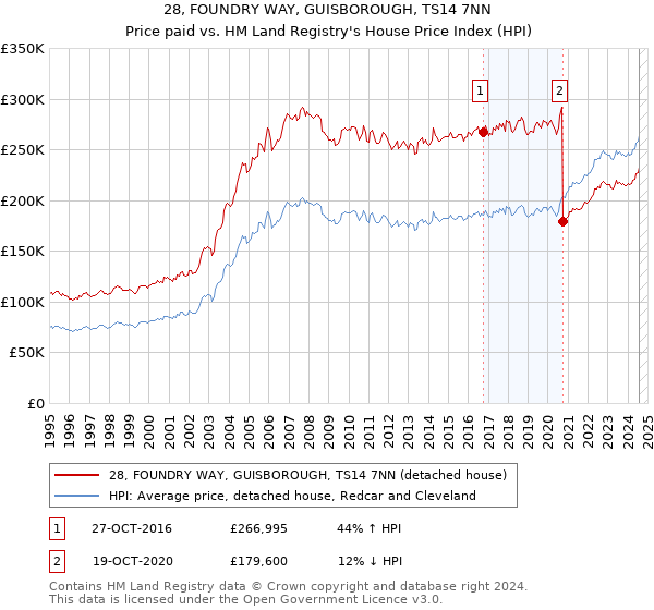 28, FOUNDRY WAY, GUISBOROUGH, TS14 7NN: Price paid vs HM Land Registry's House Price Index