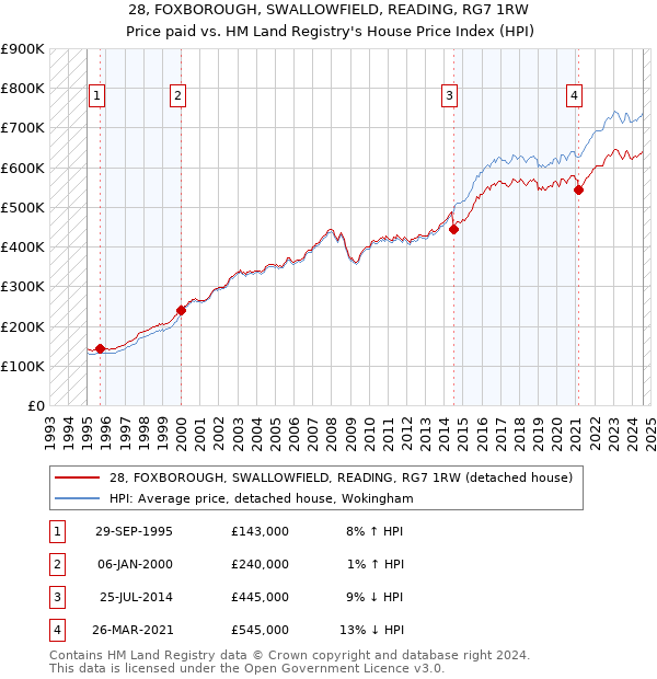 28, FOXBOROUGH, SWALLOWFIELD, READING, RG7 1RW: Price paid vs HM Land Registry's House Price Index