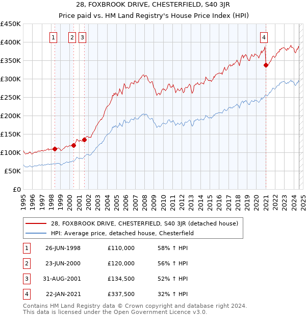 28, FOXBROOK DRIVE, CHESTERFIELD, S40 3JR: Price paid vs HM Land Registry's House Price Index