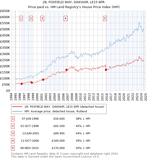 28, FOXFIELD WAY, OAKHAM, LE15 6PR: Price paid vs HM Land Registry's House Price Index