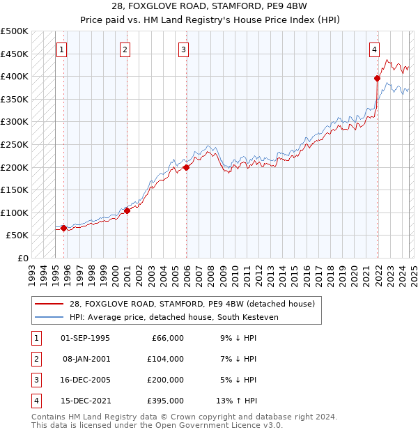 28, FOXGLOVE ROAD, STAMFORD, PE9 4BW: Price paid vs HM Land Registry's House Price Index