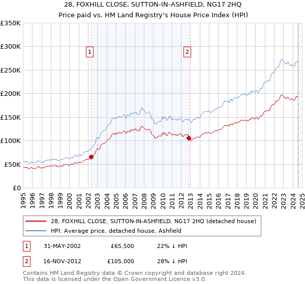 28, FOXHILL CLOSE, SUTTON-IN-ASHFIELD, NG17 2HQ: Price paid vs HM Land Registry's House Price Index