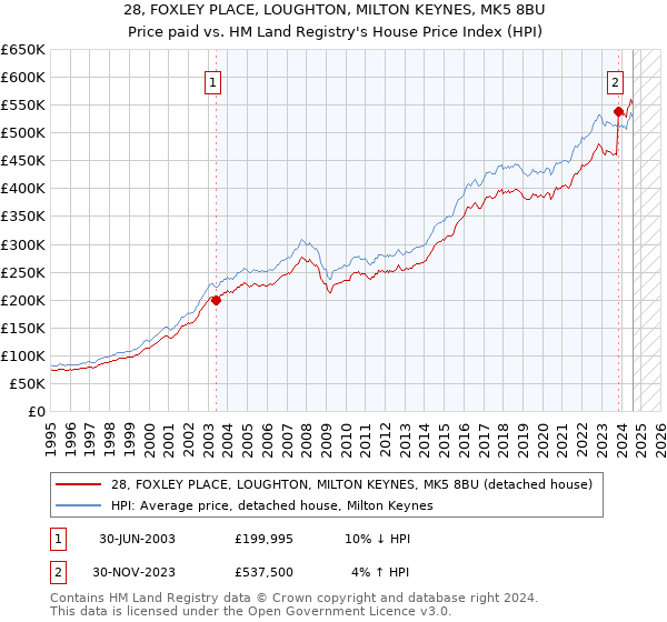 28, FOXLEY PLACE, LOUGHTON, MILTON KEYNES, MK5 8BU: Price paid vs HM Land Registry's House Price Index