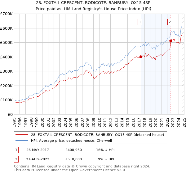 28, FOXTAIL CRESCENT, BODICOTE, BANBURY, OX15 4SP: Price paid vs HM Land Registry's House Price Index