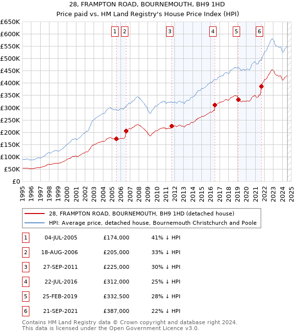 28, FRAMPTON ROAD, BOURNEMOUTH, BH9 1HD: Price paid vs HM Land Registry's House Price Index