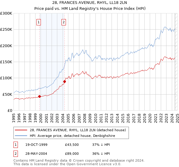 28, FRANCES AVENUE, RHYL, LL18 2LN: Price paid vs HM Land Registry's House Price Index