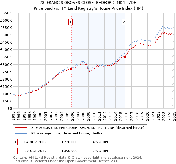 28, FRANCIS GROVES CLOSE, BEDFORD, MK41 7DH: Price paid vs HM Land Registry's House Price Index