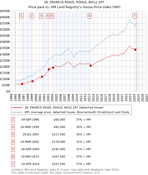 28, FRANCIS ROAD, POOLE, BH12 2AT: Price paid vs HM Land Registry's House Price Index