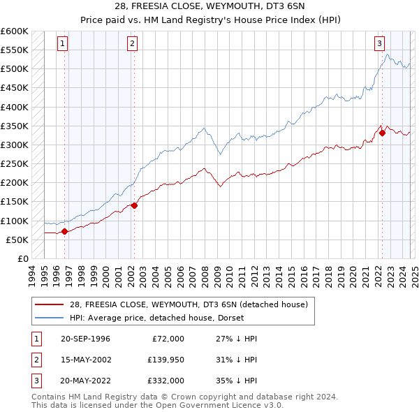 28, FREESIA CLOSE, WEYMOUTH, DT3 6SN: Price paid vs HM Land Registry's House Price Index