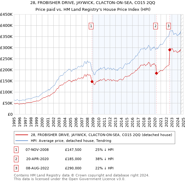 28, FROBISHER DRIVE, JAYWICK, CLACTON-ON-SEA, CO15 2QQ: Price paid vs HM Land Registry's House Price Index