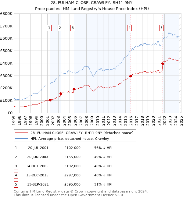 28, FULHAM CLOSE, CRAWLEY, RH11 9NY: Price paid vs HM Land Registry's House Price Index