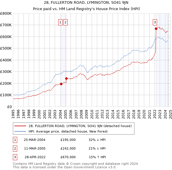 28, FULLERTON ROAD, LYMINGTON, SO41 9JN: Price paid vs HM Land Registry's House Price Index