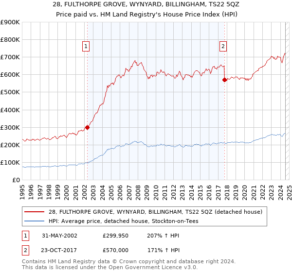 28, FULTHORPE GROVE, WYNYARD, BILLINGHAM, TS22 5QZ: Price paid vs HM Land Registry's House Price Index