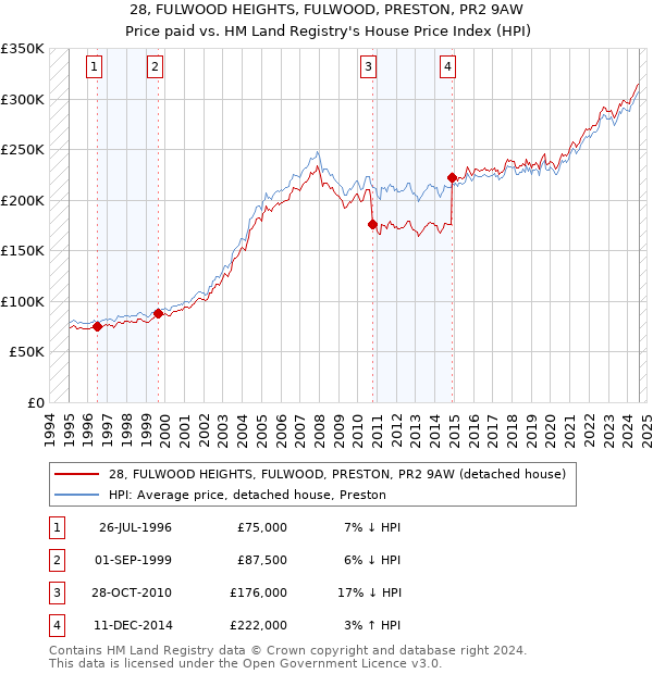 28, FULWOOD HEIGHTS, FULWOOD, PRESTON, PR2 9AW: Price paid vs HM Land Registry's House Price Index